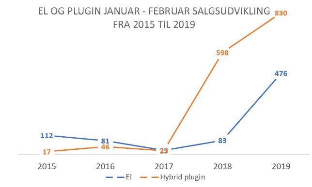 Grafik: De Danske Bilimportører