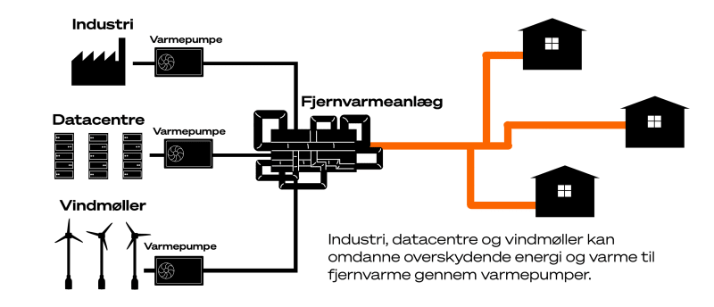 Med varmepumper kan man både forbinde grøn energi og sektorer med overskudsvarme som fx industri og datacentre med varmesystemet. Illustration: Lauge Eilsøe-Madsen